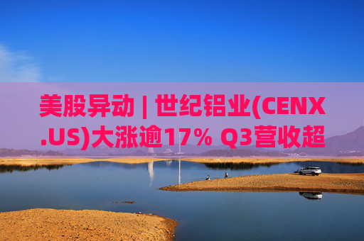 美股异动 | 世纪铝业(CENX.US)大涨逾17% Q3营收超预期