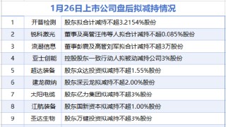 1月26日增减持汇总：浪潮信息等9家公司拟减持 开拓药业增持（表）