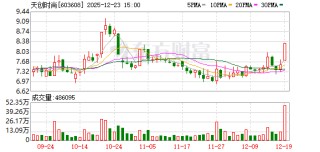 筹划控制权变更事项，天创时尚12月24日起继续停牌