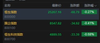 快讯：恒指低开0.27% 科指跌0.68% 科网股走弱 创新药概念高开 快手跌超9%