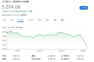 全球市场两日暴跌后，Margin Call响起来了！