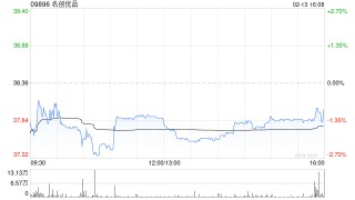 名创优品于2月13日斥资24.64万美元回购5.11万股