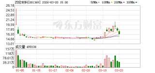 双欣材料：公司已建成年产700万平方米PVA光学膜项目，开始量产