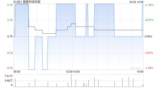 德基科技控股4月30日斥资12.94万港元回购17.4万股