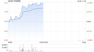 中核国际午前涨逾12% 年内股价累计涨幅接近70%