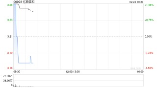 亿腾嘉和于2月23日斥资146.1万港元回购45.75万股
