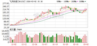 飞沃科技：累计回购242400股