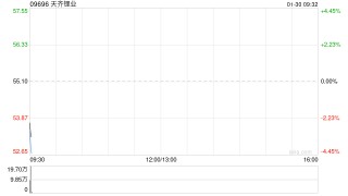 天齐锂业发盈喜 预期2025年度净利润为3.69亿元至5.53亿元同比转亏为盈