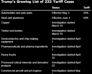 特朗普关税花样频出 贸易伙伴担忧前方还有大坑