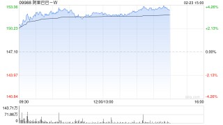 中信证券：维持阿里巴巴“买入”评级 目标价234港元