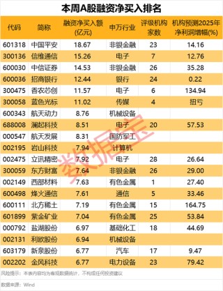 下周这个板块获投资者看好！6股获融资客大手笔买入