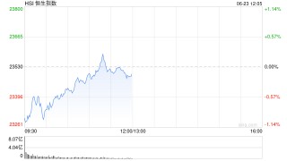 午评：港股恒指跌0.13% 科指微跌 半导体板块走强 新股药捷安康-B盘中一度涨超80%