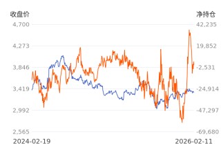 【持仓分析】鸡蛋前20期商净持仓由多转空！