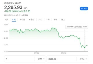 美国轰炸伊朗冲击加密市场！以太坊一度跌7%，比特币坚挺