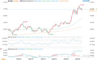 三大货币走势解析：美元承压、澳元领涨、日元震荡