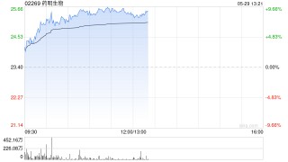 CRO概念股早盘涨幅居前 药明生物涨逾8%凯莱英涨逾7%