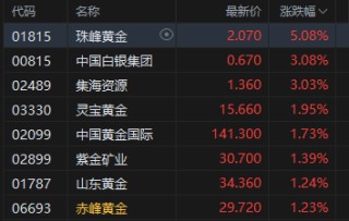 收评：港股恒指涨0.07% 科指跌0.36% 内房股走弱 新消费概念股全天强势 泡泡玛特涨超6% 万科跌超7%