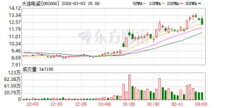 大连电瓷：截至2026年2月28日公司股东人数为49974户
