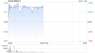 小摩：视潍柴动力为明年工业首选股之一 料存在重估潜力 目标价31港元
