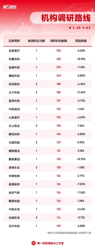 一周个股动向：迈瑞医疗获密集调研，主力资金青睐四大行业