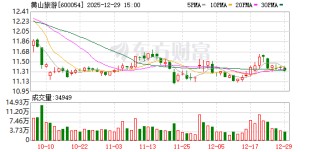 黄山旅游：公司已启动无人机运输常态化试点