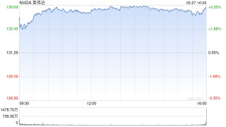 美国科技股财报压轴戏登场 英伟达业绩料左右股价走向