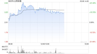云锋金融盘中涨超20% 近七个交易日累计涨幅已超150%
