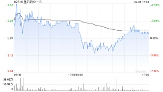基石药业获Yang Jianxin增持36万股 每股作价2.39港元