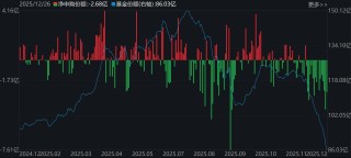 蜂拥进场！主力坐不住了，借道ETF狂买这个板块近500亿元！而近期火爆的军工、芯片却遭甩卖