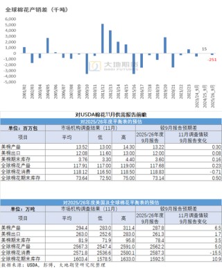 棉花：仓单大量生成，减产不及预期