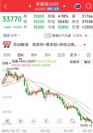 多晶硅价格拐点何时来？这一因素不容忽视→