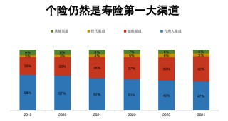 个险渠道也要“报行合一”！代理人降佣难以避免，但有一个机会弯道超车