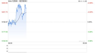 光大期货0311黄金点评：黄金高位震荡，关注今晚美通胀数据