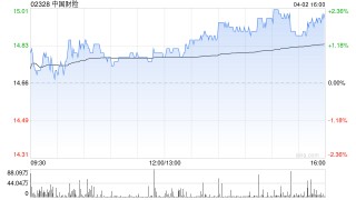 招银国际：升中国财险目标价至15.8港元 评级“买入”