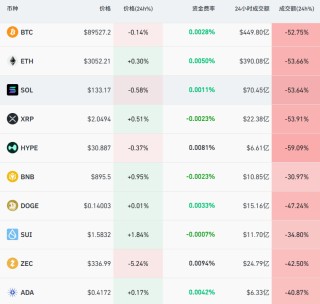 加密货币超10万人爆仓，成交额腰斩