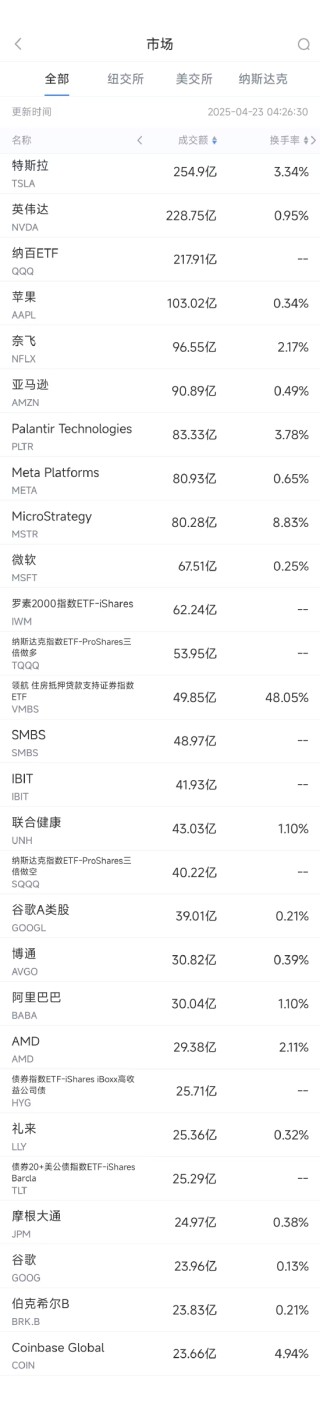 4月22日美股成交额前20：Strategy收高8%，比特币突破91000美元推动相关股票普涨