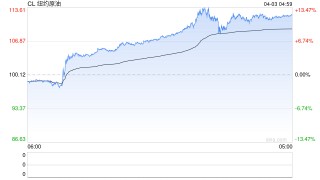 光大期货0403热点追踪：原油节前强势，关注假期地缘走向