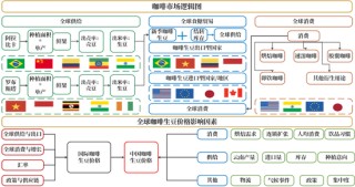 【新品种预热】咖啡：咖啡期货基础知识