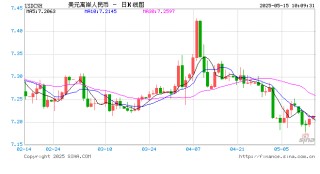 人民币兑美元中间价报7.1963，下调7点
