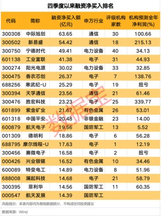 融资客大手笔买入这些股！赚钱效应良好，投资者看涨后市！