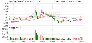 山河药辅2025年净利同比预增38.16%至62.45%