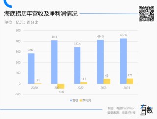 蜜雪冰城多风光，海底捞就多落寞