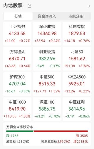 A股超3500股上涨，太空光伏、商业航天概念掀涨停潮，巨力索具3连板，中国黄金、白银有色涨停