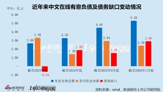 中文在线盲目追逐热点八年净亏损超40亿 重金押注短剧出海又成利润黑洞 分红垫底高管“用脚投票”