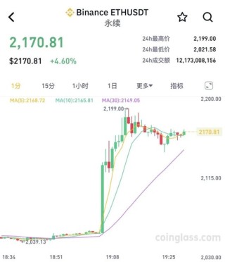 突然拉升！超20万人爆仓！