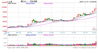 长江有色：29日铜价暴涨 今日现货交投火爆
