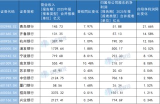 首批A股上市银行业绩揭晓！城商行净利润增速暂时“领跑”上市银行