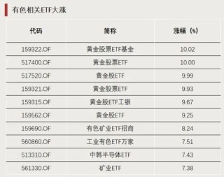 3只ETF，罕见涨停！