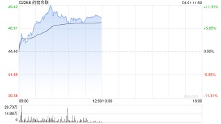 药明合联早盘涨超8% 建银国际将目标价上升至52港元