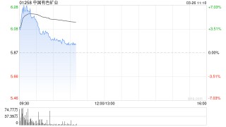 铜业股早盘集体高开 中国有色矿业涨超6%五矿资源涨超5%